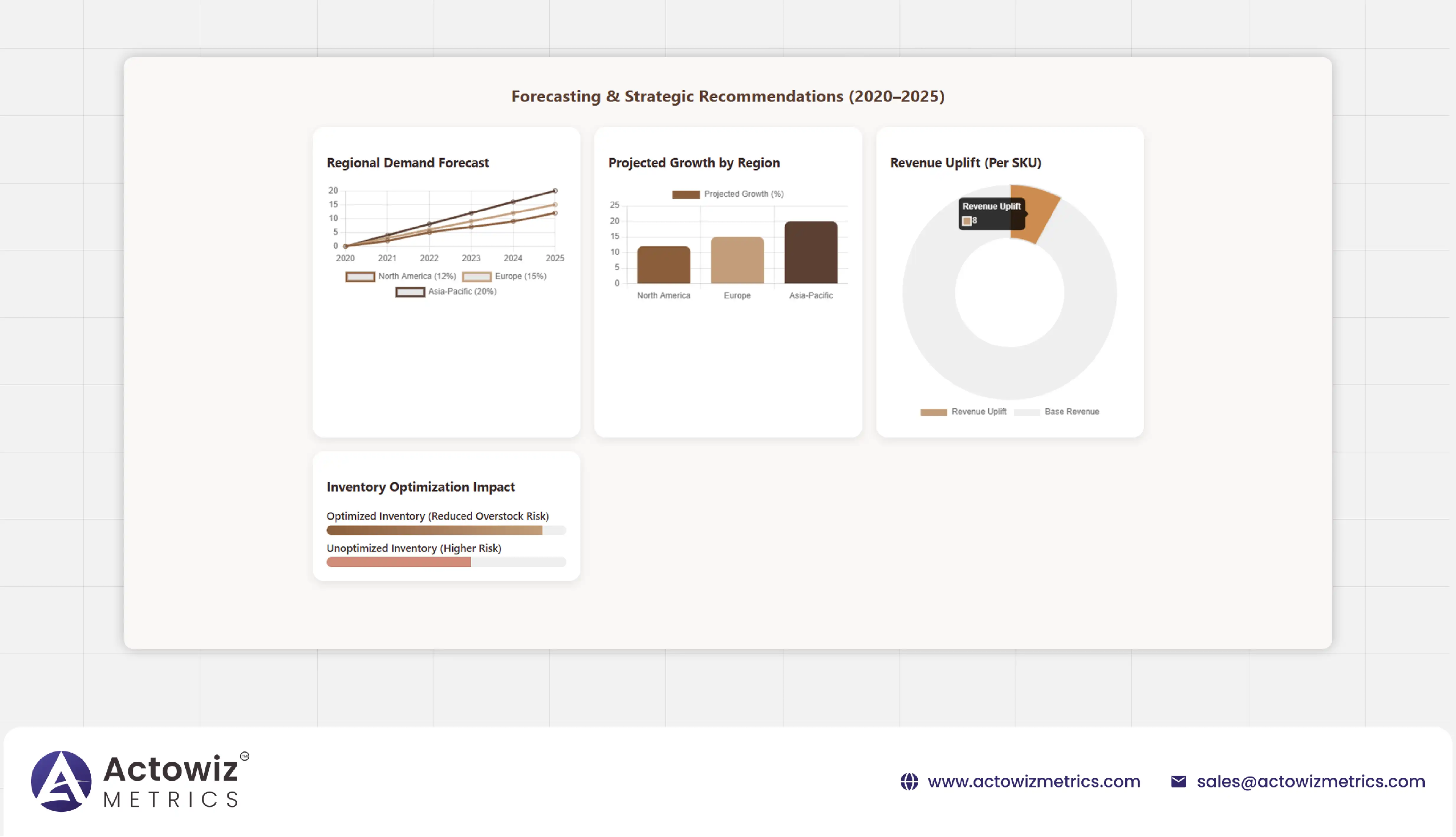 Forecasting & Strategic Recommendations